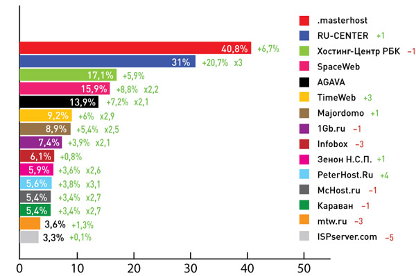 Рейтинг-распределение хостинг-провайдеров 2010